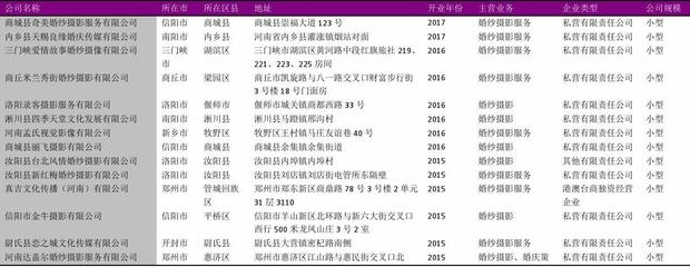 河南省摄影扩印服务行业企业名录2018版691家
